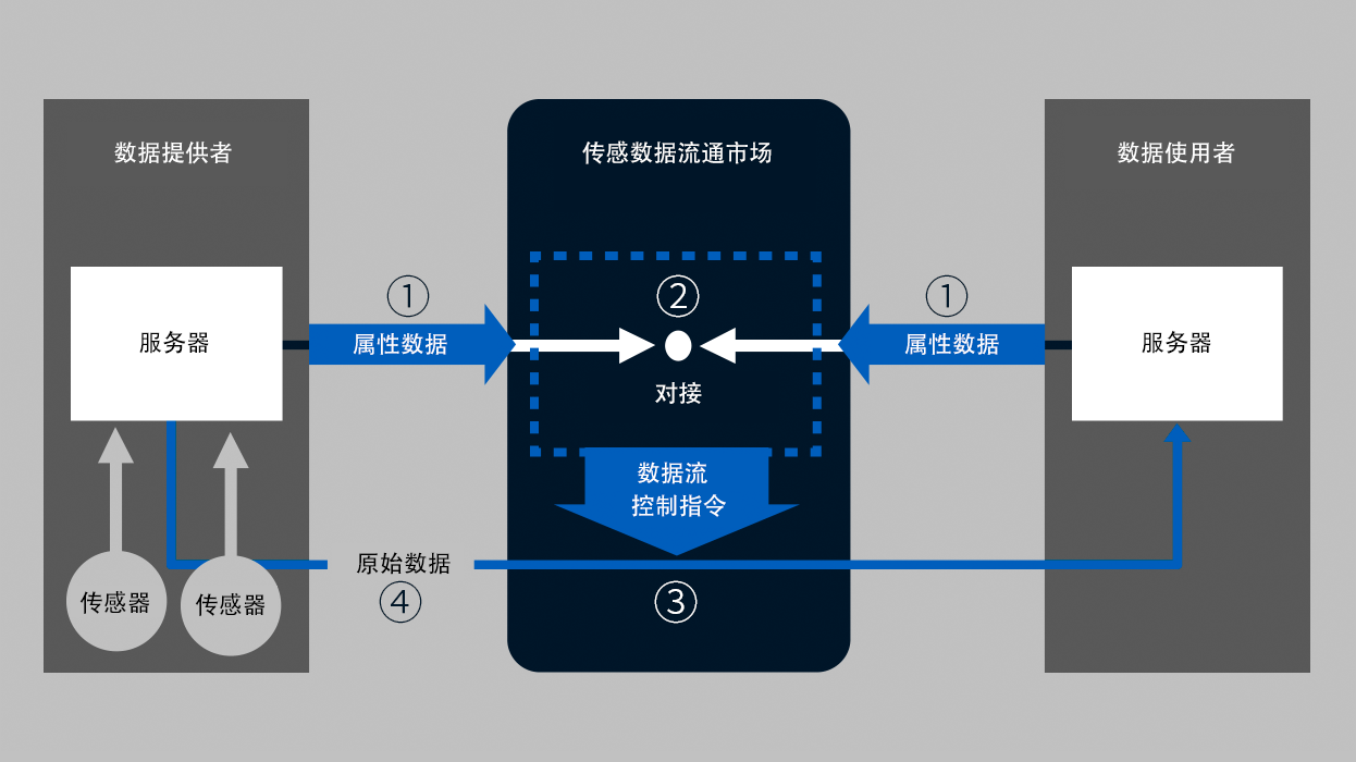 「センシングデータ流通市場(chǎng)」でのデータマッチングにより公共施設(shè)やインフラのデータを組み合わせて使えるようになると、混雑緩和のための情報(bào)提供など新しいサービスを生み出すことができる